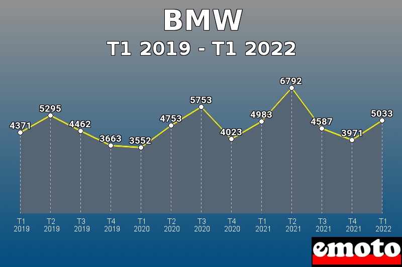 Volumes des immatriculations BMW de t1 2019 à t1 2022