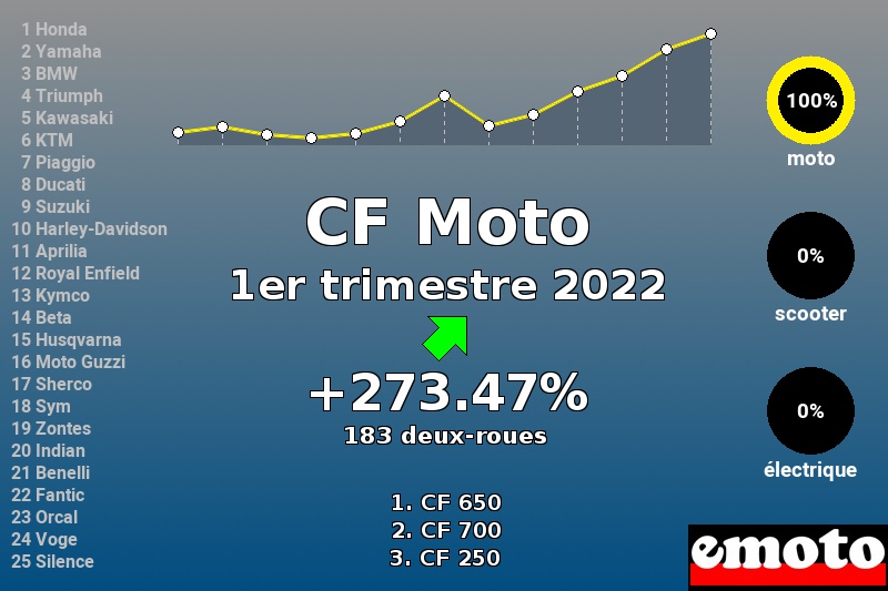 Immatriculations CF Moto en France au 1er trimestre 2022 Immatriculations CF Moto en France au 1er trimestre 2022