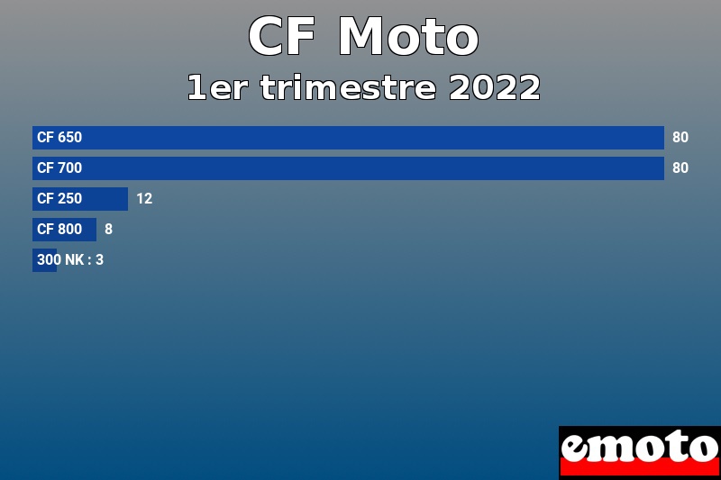 Les 5 CF Moto les plus immatriculés en 1er trimestre 2022 Les 5 CF Moto les plus immatriculés en 1er trimestre 2022