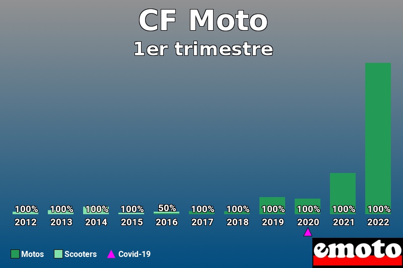 Répartition Motos Scooters CF Moto en 1er trimestre 2022 Répartition Motos Scooters CF Moto en 1er trimestre 2022