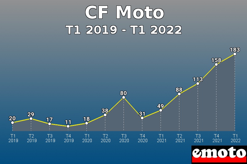 Volumes des immatriculations CF Moto de t1 2019 à t1 2022 Volumes des immatriculations CF Moto de t1 2019 à t1 2022