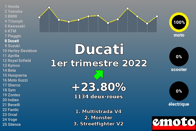 Immatriculations Ducati en France au 1er trimestre 2022 Immatriculations Ducati en France au 1er trimestre 2022
