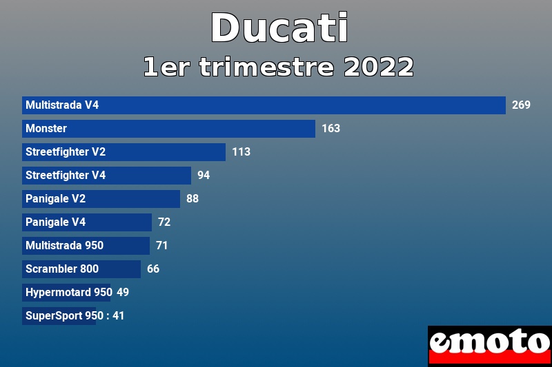 Les 10 Ducati les plus immatriculés en 1er trimestre 2022 Les 10 Ducati les plus immatriculés en 1er trimestre 2022