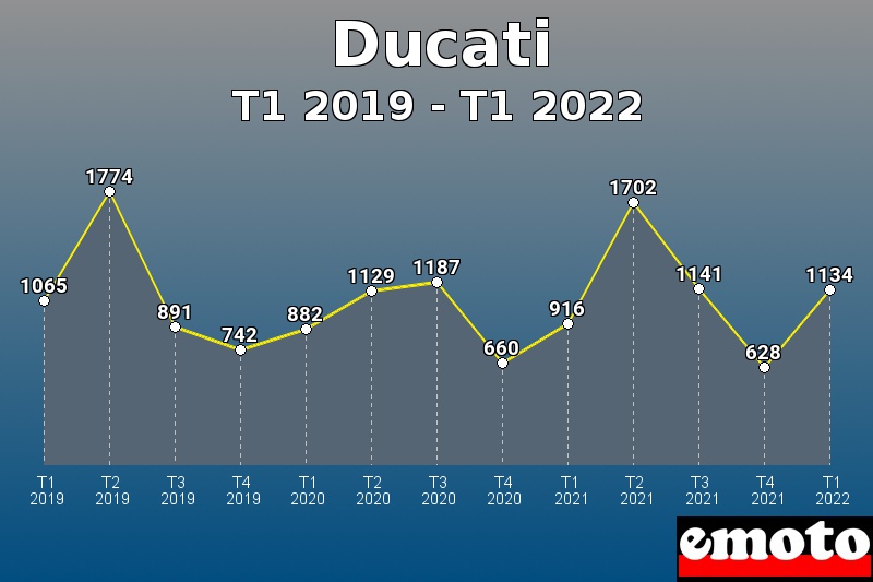 Volumes des immatriculations Ducati de t1 2019 à t1 2022