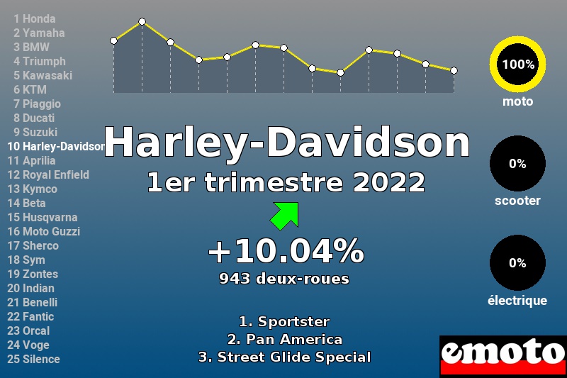 Immatriculations Harley-Davidson en France au 1er trimestre 2022 Immatriculations Harley-Davidson en France au 1er trimestre 2022