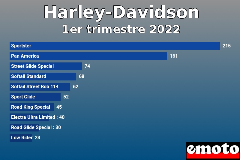 Les 10 Harley-Davidson les plus immatriculés en 1er trimestre 2022 Les 10 Harley-Davidson les plus immatriculés en 1er trimestre 2022