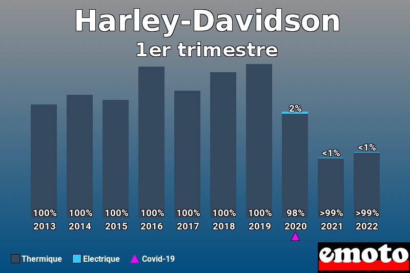 Répartition Thermique Electrique Harley-Davidson en 1er trimestre 2022 Répartition Thermique Electrique Harley-Davidson en 1er trimestre 2022