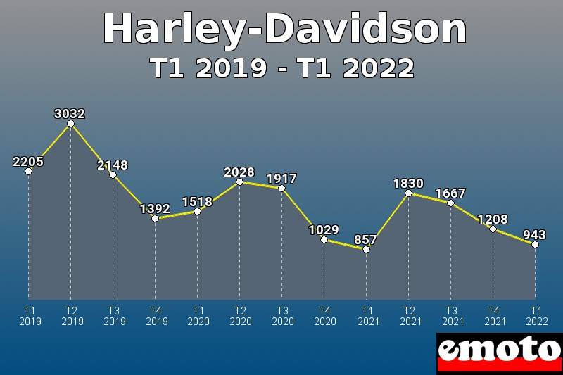 Volumes des immatriculations Harley-Davidson de t1 2019 à t1 2022