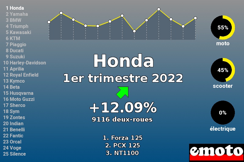 Immatriculations Honda en France au 1er trimestre 2022 Immatriculations Honda en France au 1er trimestre 2022