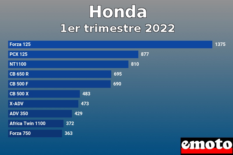 Les 10 Honda les plus immatriculés en 1er trimestre 2022 Les 10 Honda les plus immatriculés en 1er trimestre 2022