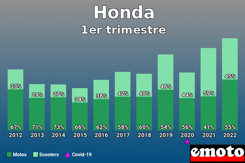 Répartition Motos Scooters Honda en 1er trimestre 2022 Répartition Motos Scooters Honda en 1er trimestre 2022