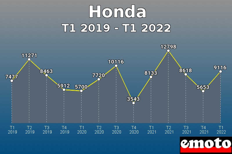 Volumes des immatriculations Honda de t1 2019 à t1 2022 Volumes des immatriculations Honda de t1 2019 à t1 2022