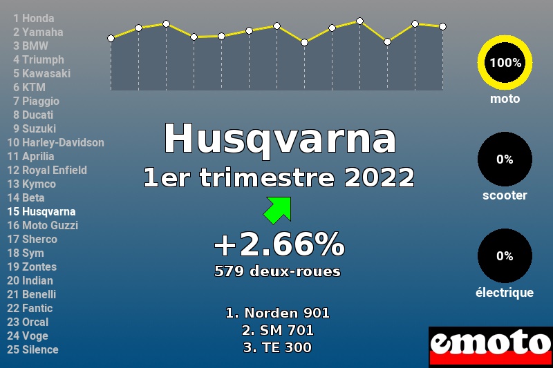 Immatriculations Husqvarna en France au 1er trimestre 2022 Immatriculations Husqvarna en France au 1er trimestre 2022