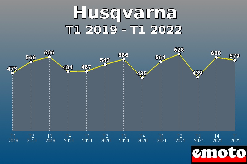 Volumes des immatriculations Husqvarna de t1 2019 à t1 2022