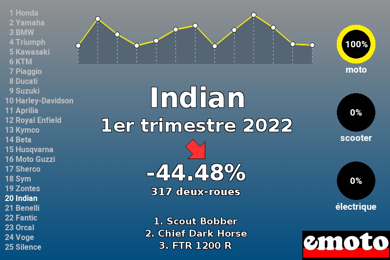 Immatriculations Indian en France au 1er trimestre 2022 Immatriculations Indian en France au 1er trimestre 2022