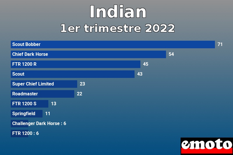Les 10 Indian les plus immatriculés en 1er trimestre 2022 Les 10 Indian les plus immatriculés en 1er trimestre 2022