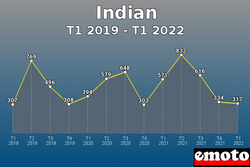 Volumes des immatriculations Indian de t1 2019 à t1 2022
