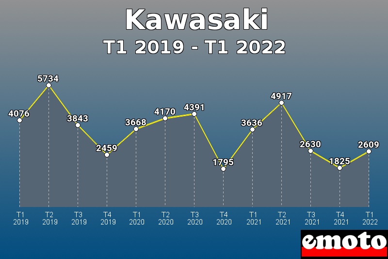 Volumes des immatriculations Kawasaki de t1 2019 à t1 2022