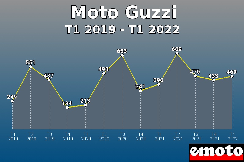 Volumes des immatriculations Moto Guzzi de t1 2019 à t1 2022 Volumes des immatriculations Moto Guzzi de t1 2019 à t1 2022
