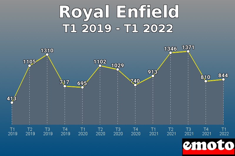 Volumes des immatriculations Royal Enfield de t1 2019 à t1 2022 Volumes des immatriculations Royal Enfield de t1 2019 à t1 2022