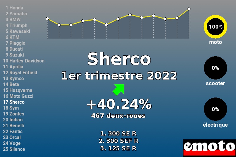 Immatriculations Sherco en France au 1er trimestre 2022 Immatriculations Sherco en France au 1er trimestre 2022