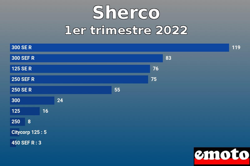 Les 10 Sherco les plus immatriculés en 1er trimestre 2022 Les 10 Sherco les plus immatriculés en 1er trimestre 2022