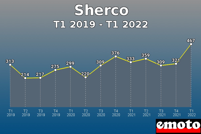 Volumes des immatriculations Sherco de t1 2019 à t1 2022