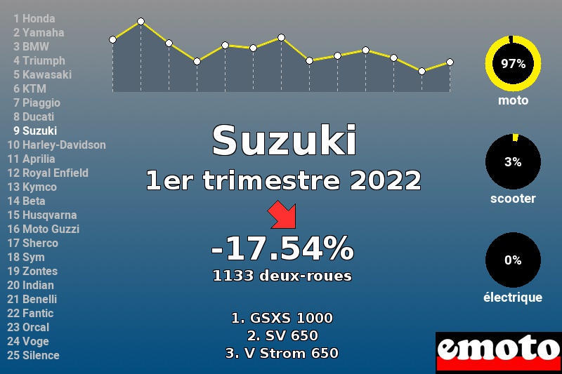 Immatriculations Suzuki en France au 1er trimestre 2022 Immatriculations Suzuki en France au 1er trimestre 2022