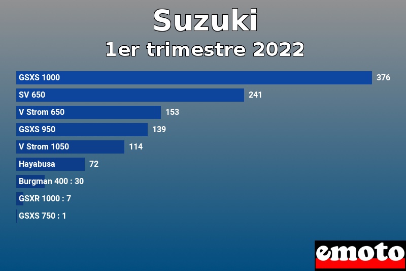 Les 9 Suzuki les plus immatriculés en 1er trimestre 2022 Les 9 Suzuki les plus immatriculés en 1er trimestre 2022