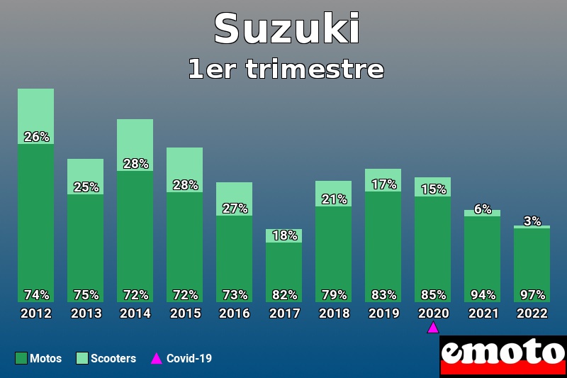 Répartition Motos Scooters Suzuki en 1er trimestre 2022 Répartition Motos Scooters Suzuki en 1er trimestre 2022