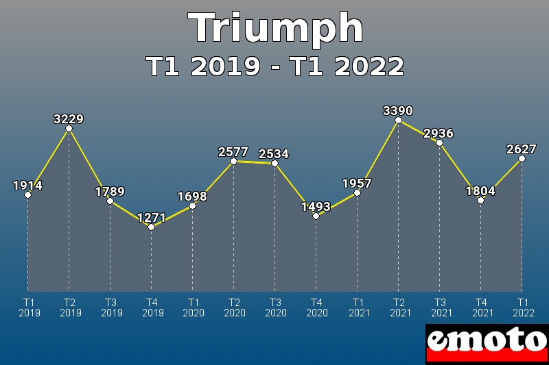 Volumes des immatriculations Triumph de t1 2019 à t1 2022