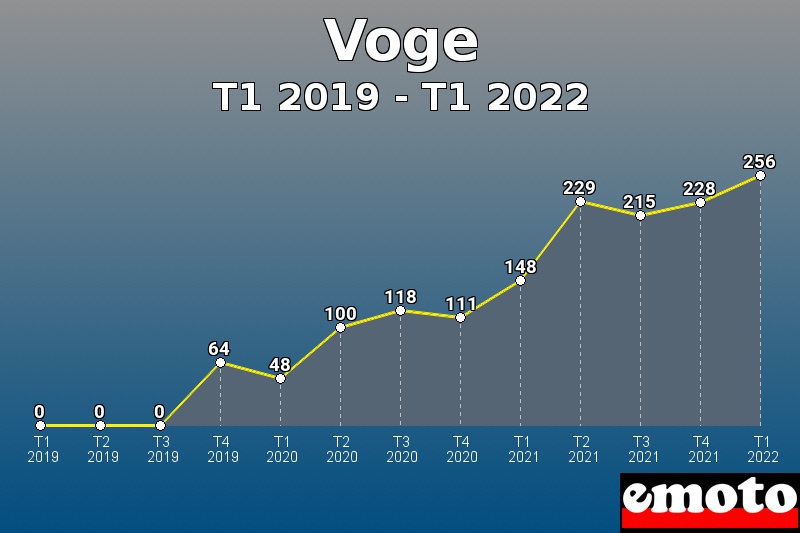 Volumes des immatriculations Voge de t1 2019 à t1 2022