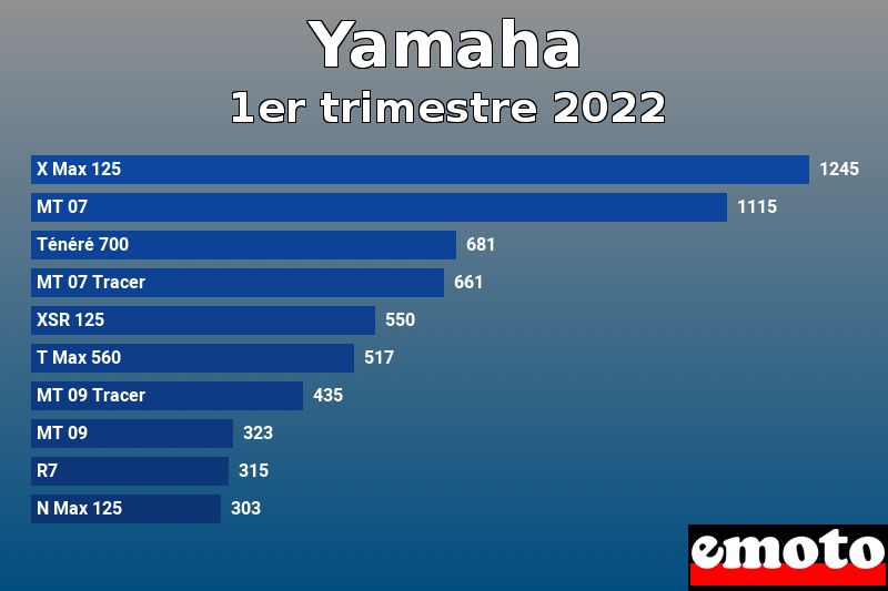 Les 10 Yamaha les plus immatriculés en 1er trimestre 2022 Les 10 Yamaha les plus immatriculés en 1er trimestre 2022