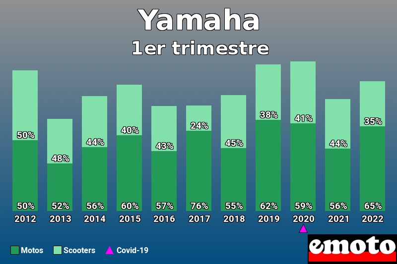Répartition Motos Scooters Yamaha en 1er trimestre 2022 Répartition Motos Scooters Yamaha en 1er trimestre 2022