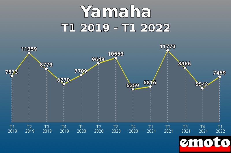 Volumes des immatriculations Yamaha de t1 2019 à t1 2022