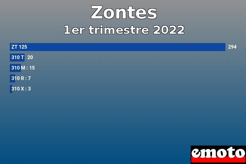 Les 5 Zontes les plus immatriculés en 1er trimestre 2022 Les 5 Zontes les plus immatriculés en 1er trimestre 2022