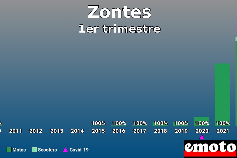 Répartition Motos Scooters Zontes en 1er trimestre 2022 Répartition Motos Scooters Zontes en 1er trimestre 2022