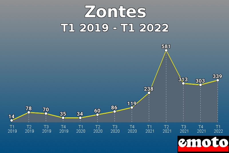Volumes des immatriculations Zontes de t1 2019 à t1 2022