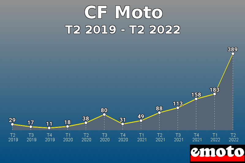 Volumes des immatriculations CF Moto de t2 2019 à t2 2022