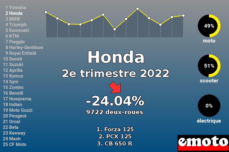 Immatriculations Honda en France au 2e trimestre 2022 Immatriculations Honda en France au 2e trimestre 2022
