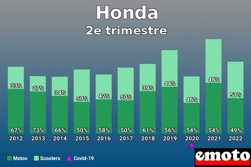 Répartition Motos Scooters Honda en 2e trimestre 2022 Répartition Motos Scooters Honda en 2e trimestre 2022