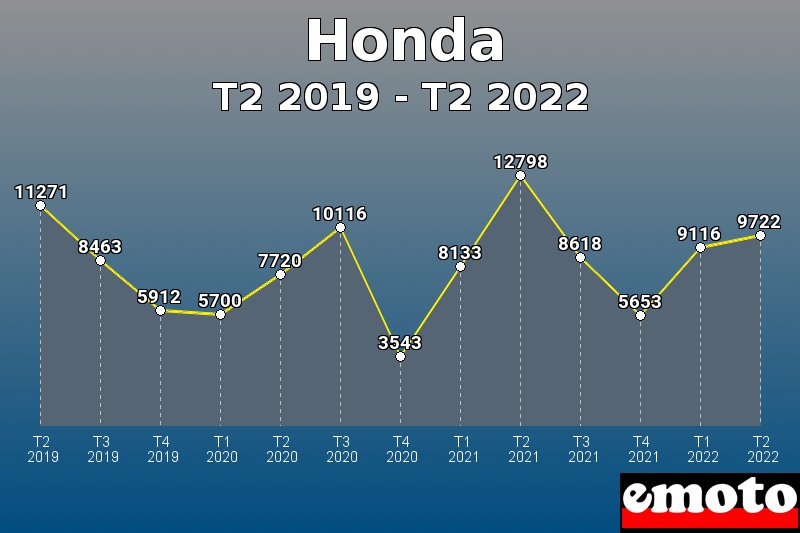 Volumes des immatriculations Honda de t2 2019 à t2 2022
