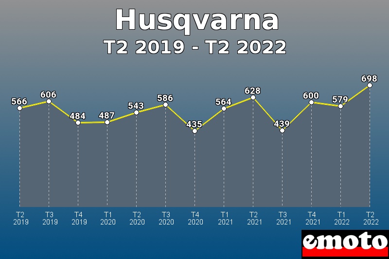 Volumes des immatriculations Husqvarna de t2 2019 à t2 2022 Volumes des immatriculations Husqvarna de t2 2019 à t2 2022