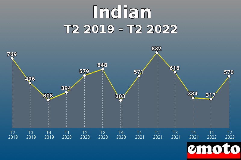 Volumes des immatriculations Indian de t2 2019 à t2 2022
