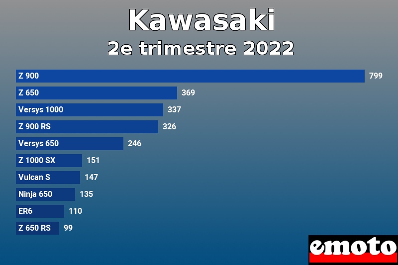 Les 10 Kawasaki les plus immatriculés en 2e trimestre 2022 Les 10 Kawasaki les plus immatriculés en 2e trimestre 2022