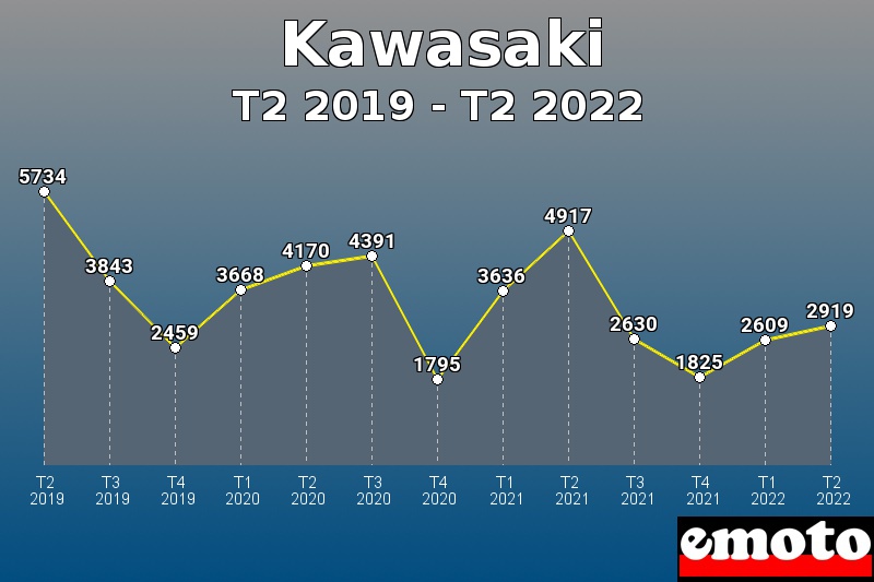 Volumes des immatriculations Kawasaki de t2 2019 à t2 2022