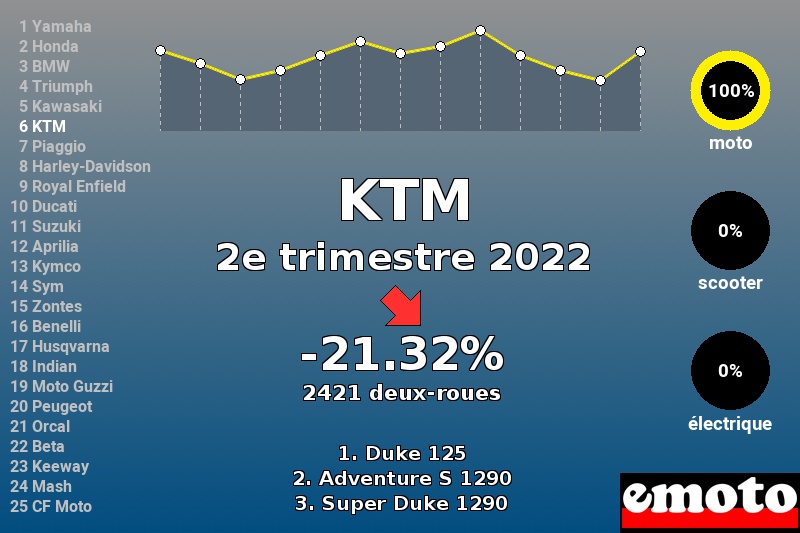 Immatriculations KTM en France au 2e trimestre 2022 Immatriculations KTM en France au 2e trimestre 2022