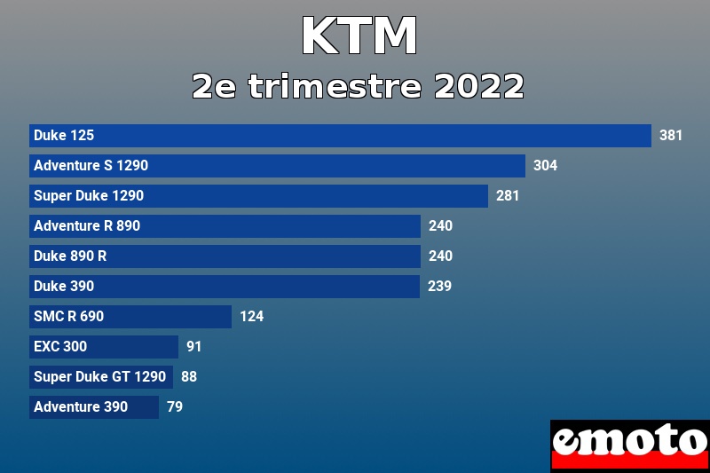 Les 10 KTM les plus immatriculés en 2e trimestre 2022 Les 10 KTM les plus immatriculés en 2e trimestre 2022