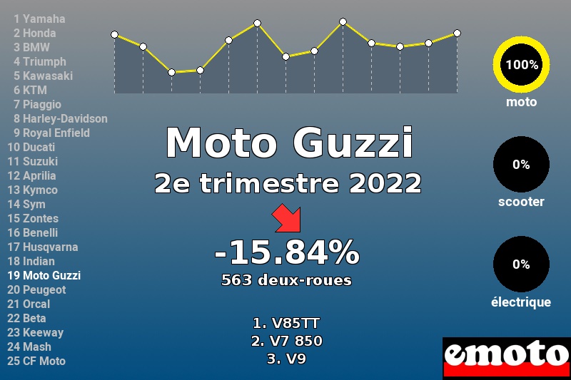 Immatriculations Moto Guzzi en France au 2e trimestre 2022 Immatriculations Moto Guzzi en France au 2e trimestre 2022