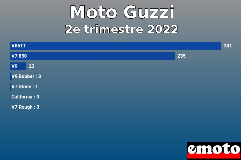 Les 7 Moto Guzzi les plus immatriculés en 2e trimestre 2022 Les 7 Moto Guzzi les plus immatriculés en 2e trimestre 2022